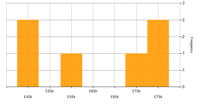 Salary histogram for Tableau Desktop in the UK