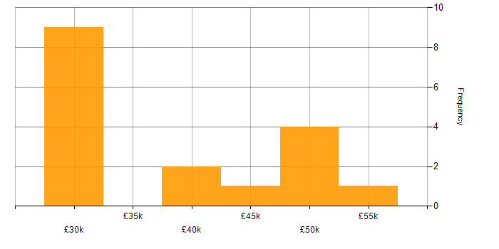 Salary histogram for Tag Management in the UK