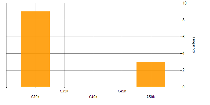 Salary histogram for Tag Management in the UK excluding London