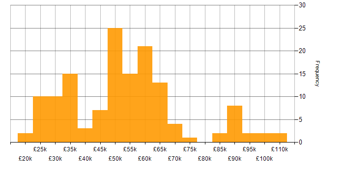 Salary histogram for Tailwind CSS in England