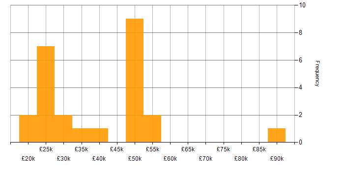 Salary histogram for Tailwind CSS in the Midlands