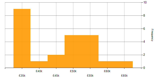 Salary histogram for Tailwind CSS in the North West