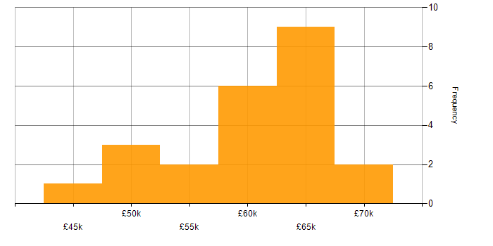 Salary histogram for Tailwind CSS in the South East