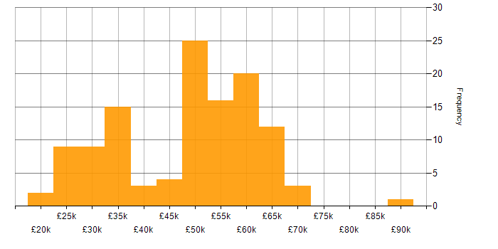 Salary histogram for Tailwind CSS in the UK excluding London