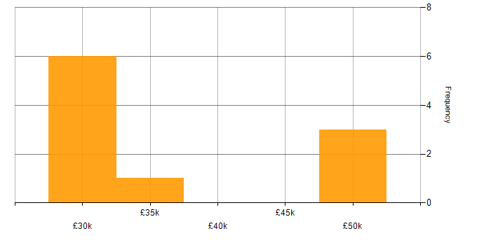 Salary histogram for Tailwind CSS in West Yorkshire