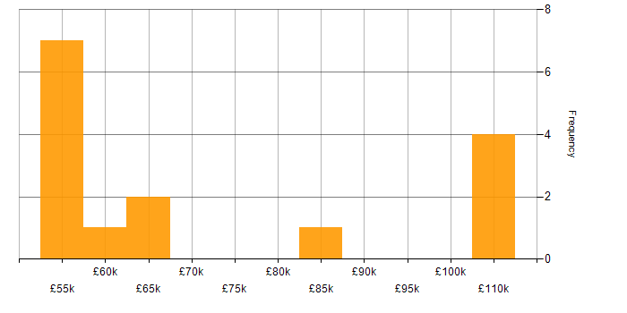 Salary histogram for Talend in London