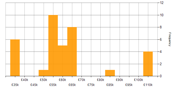 Salary histogram for Talend in the UK