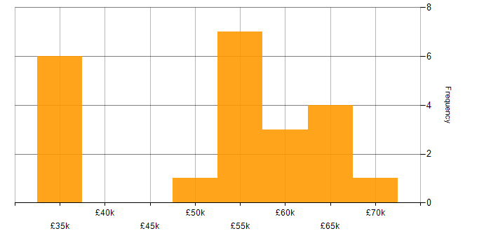 Talend salary histogram for jobs with a WFH option