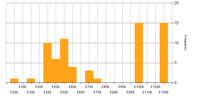 Salary histogram for Tandem in England