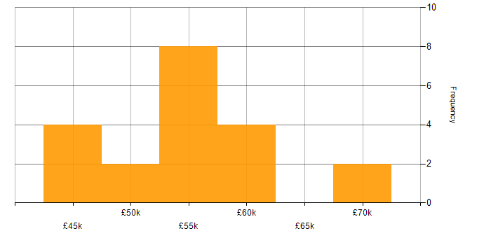 Tandem salary histogram for jobs with a WFH option