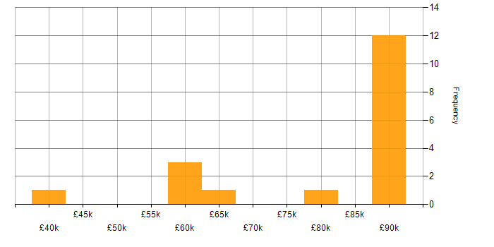 Salary histogram for Tanium in the UK excluding London