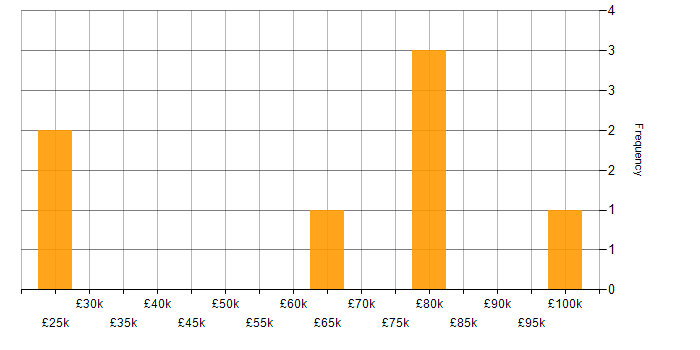 Salary histogram for Tapestry in England