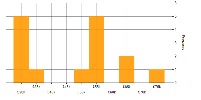 Salary histogram for Target Operating Model in the Midlands