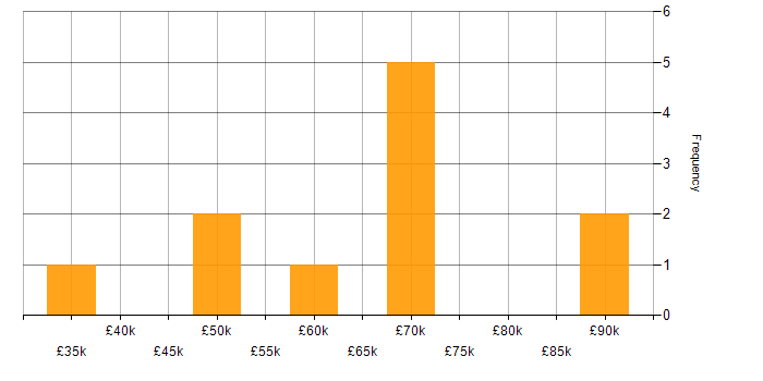 Salary histogram for Target Operating Model in the North of England
