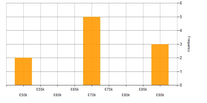 Salary histogram for Target Operating Model in the North West