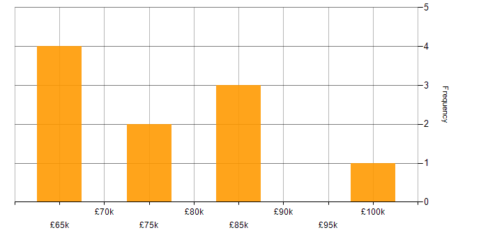Salary histogram for Target Operating Model in the Thames Valley