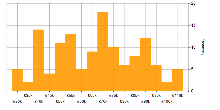 Salary histogram for Target Operating Model in the UK