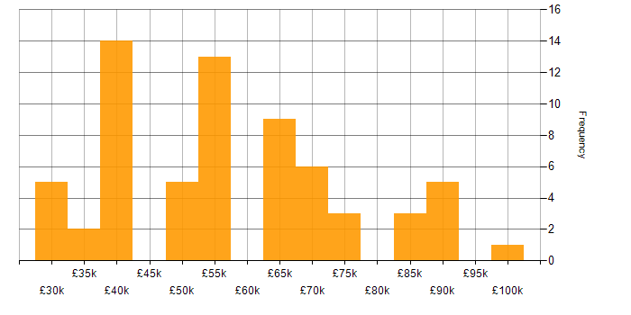 Salary histogram for Target Operating Model in the UK excluding London
