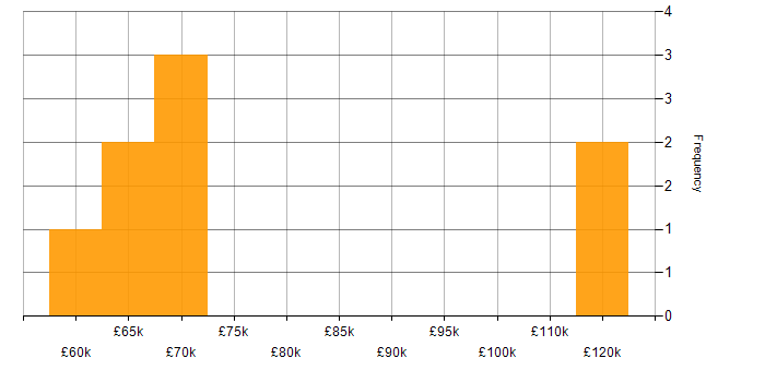 Salary histogram for Task Automation in Berkshire