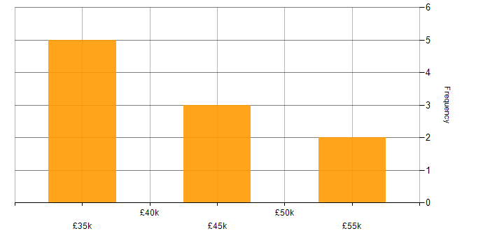 Salary histogram for Task Automation in Bristol