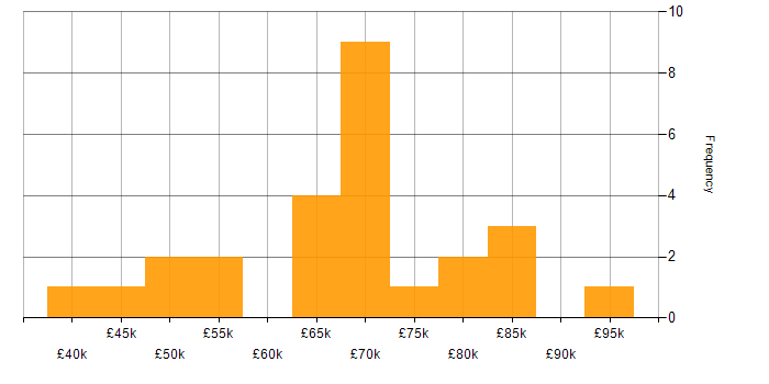 Salary histogram for Task Automation in the City of London