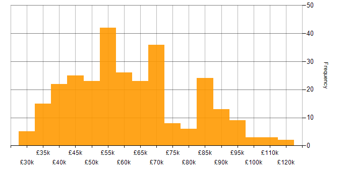 Salary histogram for Task Automation in England