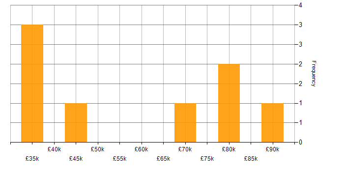 Salary histogram for Task Automation in Leeds