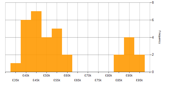 Salary histogram for Task Automation in the Midlands