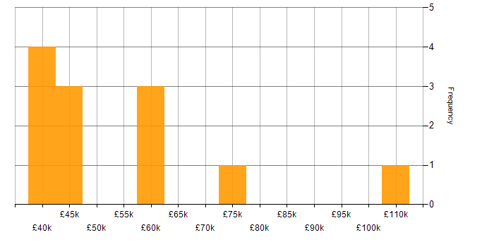 Salary histogram for Task Automation in the North West