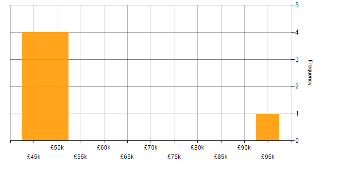 Salary histogram for Task Automation in Nottinghamshire