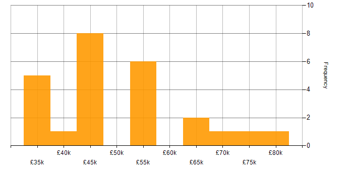Salary histogram for Task Automation in the South West