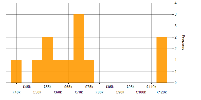 Salary histogram for Task Automation in the Thames Valley