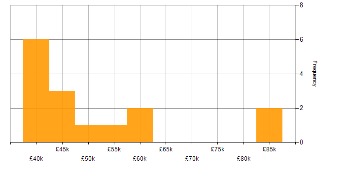 Salary histogram for Task Automation in the West Midlands