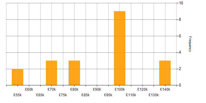 Salary histogram for Taxonomies in London