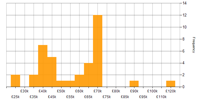 Salary histogram for TCP/IP in Central London