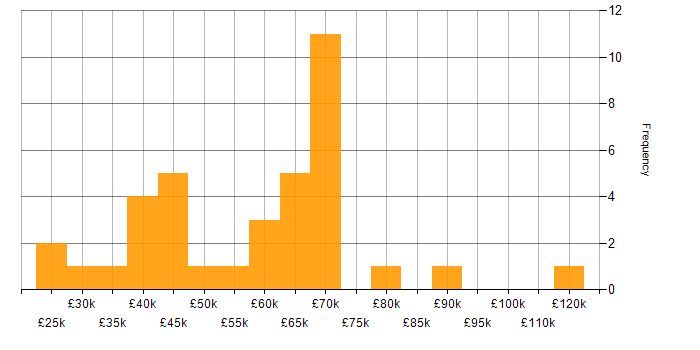 Salary histogram for TCP/IP in the City of London