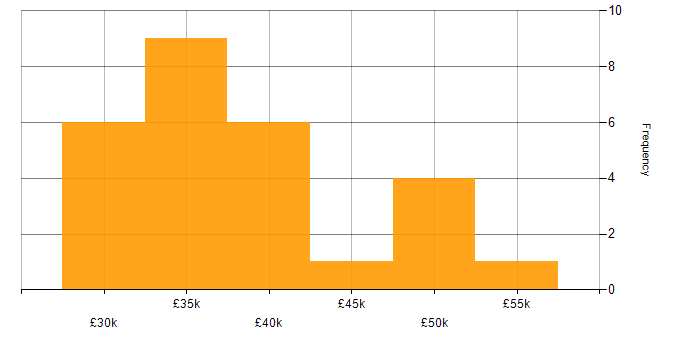Salary histogram for TCP/IP in Derbyshire