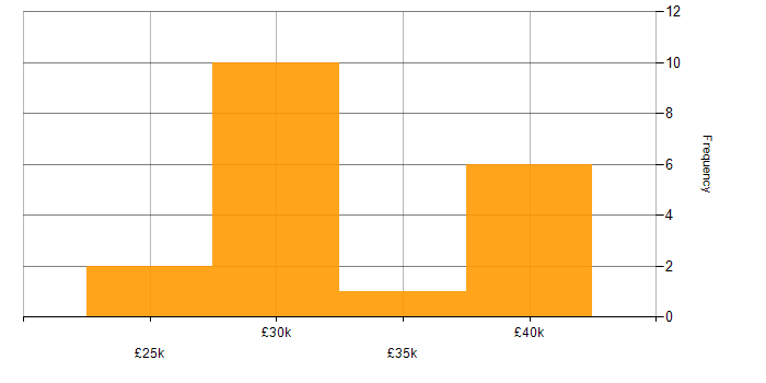 Salary histogram for TCP/IP in Essex