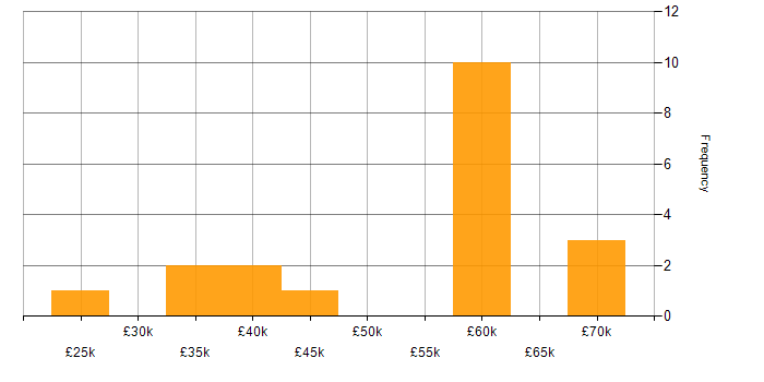 Salary histogram for TCP/IP in Glasgow