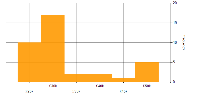 Salary histogram for TCP/IP in Gloucestershire