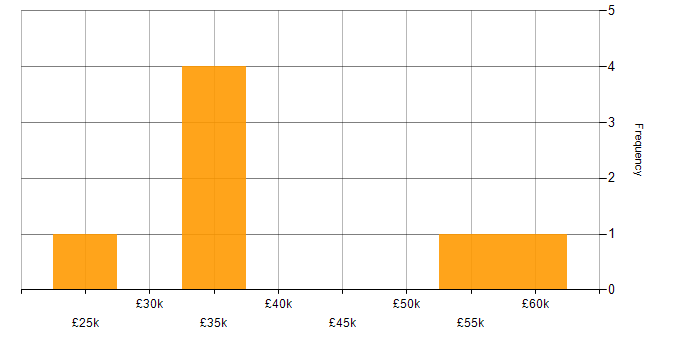 Salary histogram for TCP/IP in High Wycombe