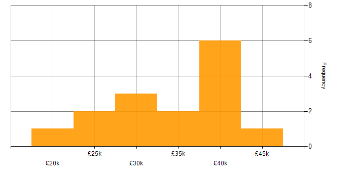 Salary histogram for TCP/IP in Kent
