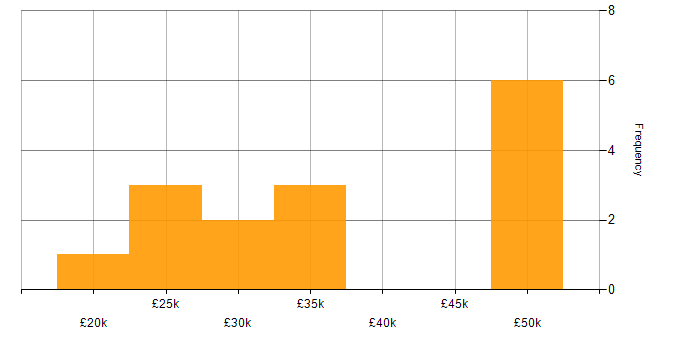 Salary histogram for TCP/IP in Lancashire