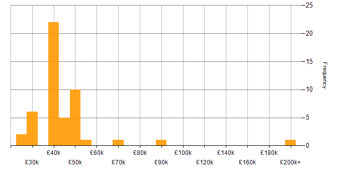Salary histogram for TCP/IP in Manchester