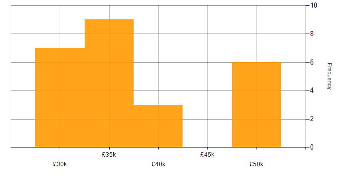 Salary histogram for TCP/IP in Oxfordshire