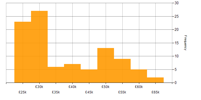 Salary histogram for TCP/IP in the South West