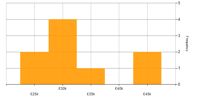 Salary histogram for TCP/IP in Southampton