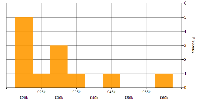 Salary histogram for TCP/IP in Staffordshire