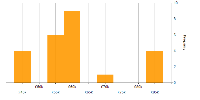 Salary histogram for TCP/IP in Surrey