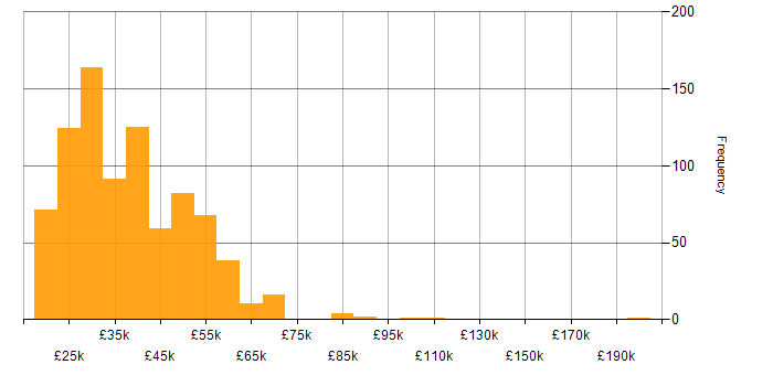 Salary histogram for TCP/IP in the UK excluding London